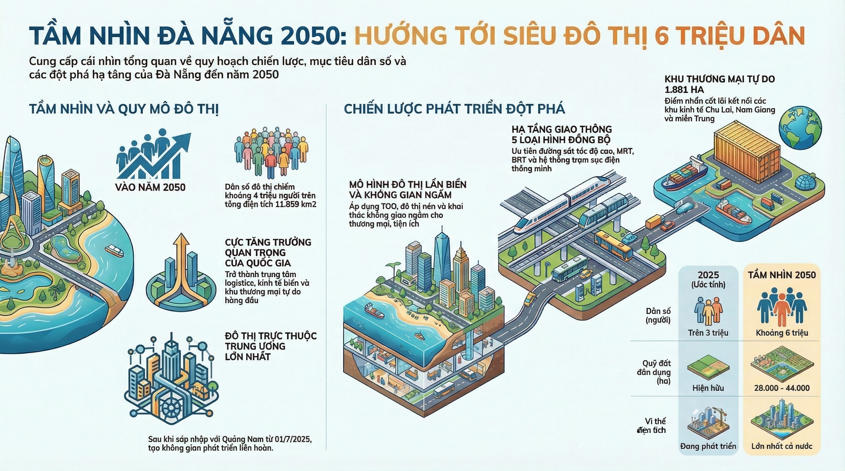  Đà Nẵng định hướng thành siêu đô thị 6 triệu dân vào năm 2050 